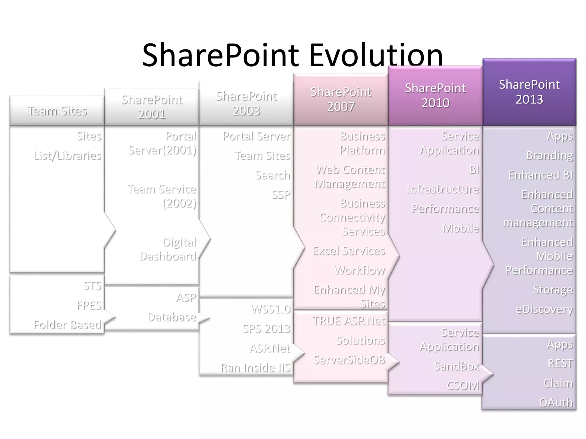 SharePoint Evolution
Apps
Branding
Enhanced BI
Enhanced
Content
management
Enhanced
Mobile
Performance
Storage
eDiscovery
SharePoint
2013
Service
Application
BI
Infrastructure
Performance
Mobile
SharePoint
2010
Business
Platform
Web Content
Management
Business
Connectivity
Services
Excel Services
Workflow
Enhanced My
Sites
SharePoint
2007
Portal Server
Team Sites
Search
SSP
SharePoint
2003
Portal
Server(2001)
Team Service
(2002)
Digital
Dashboard
SharePoint
2001
Sites
List/Libraries
Team Sites
Apps
REST
Claim
OAuth
Service
Application
SandBox
CSOM
TRUE ASP.Net
Solutions
ServerSideOB
WSS1.0
SPS 2013
ASP.Net
Ran Inside IIS
ASP
Database
STS
FPES
Folder Based
 