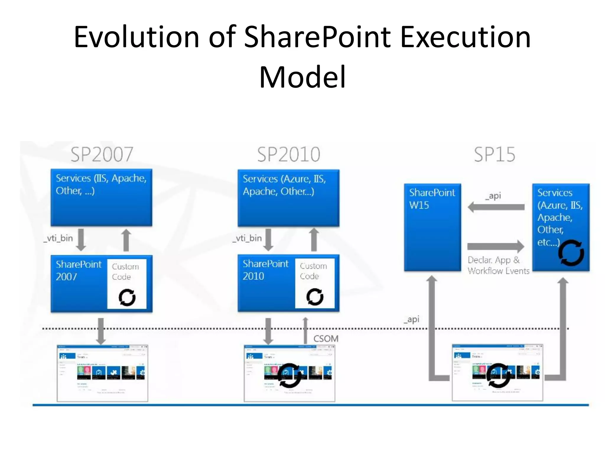 Evolution of SharePoint Execution
Model
 