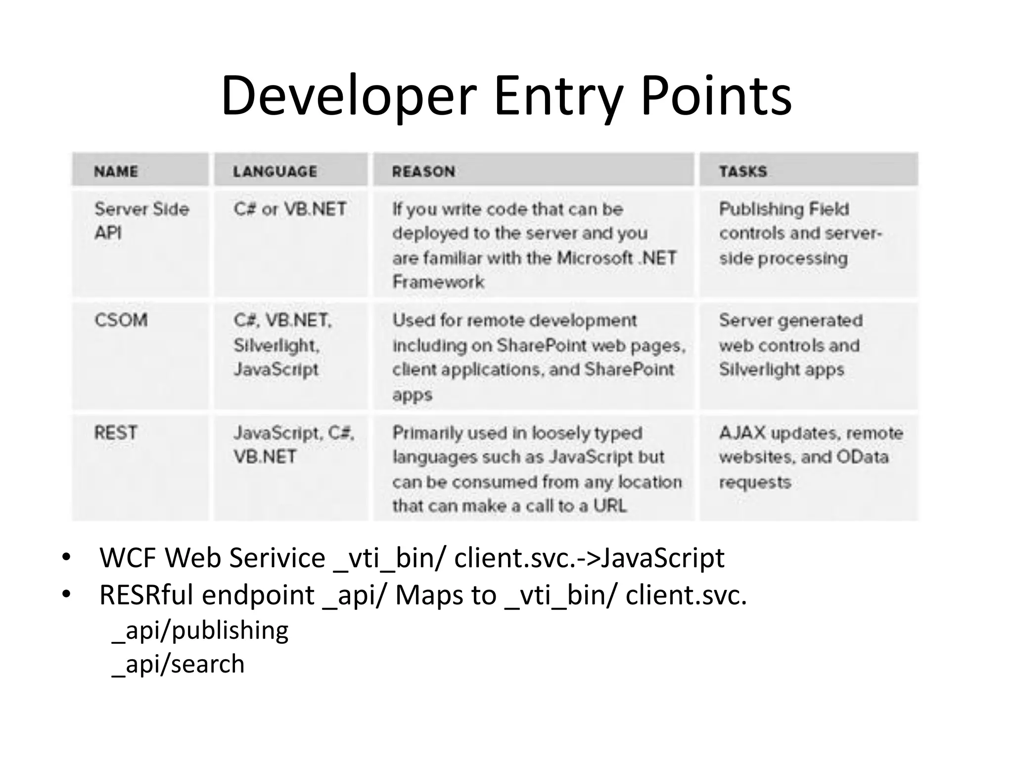 Developer Entry Points
• WCF Web Serivice _vti_bin/ client.svc.->JavaScript
• RESRful endpoint _api/ Maps to _vti_bin/ client.svc.
_api/publishing
_api/search
 