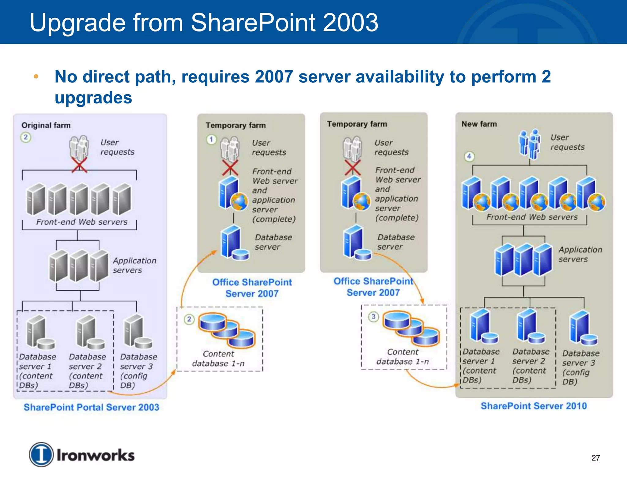 Upgrade from SharePoint 2003

• No direct path, requires 2007 server availability to perform 2
  upgrades




                                                                   27
 