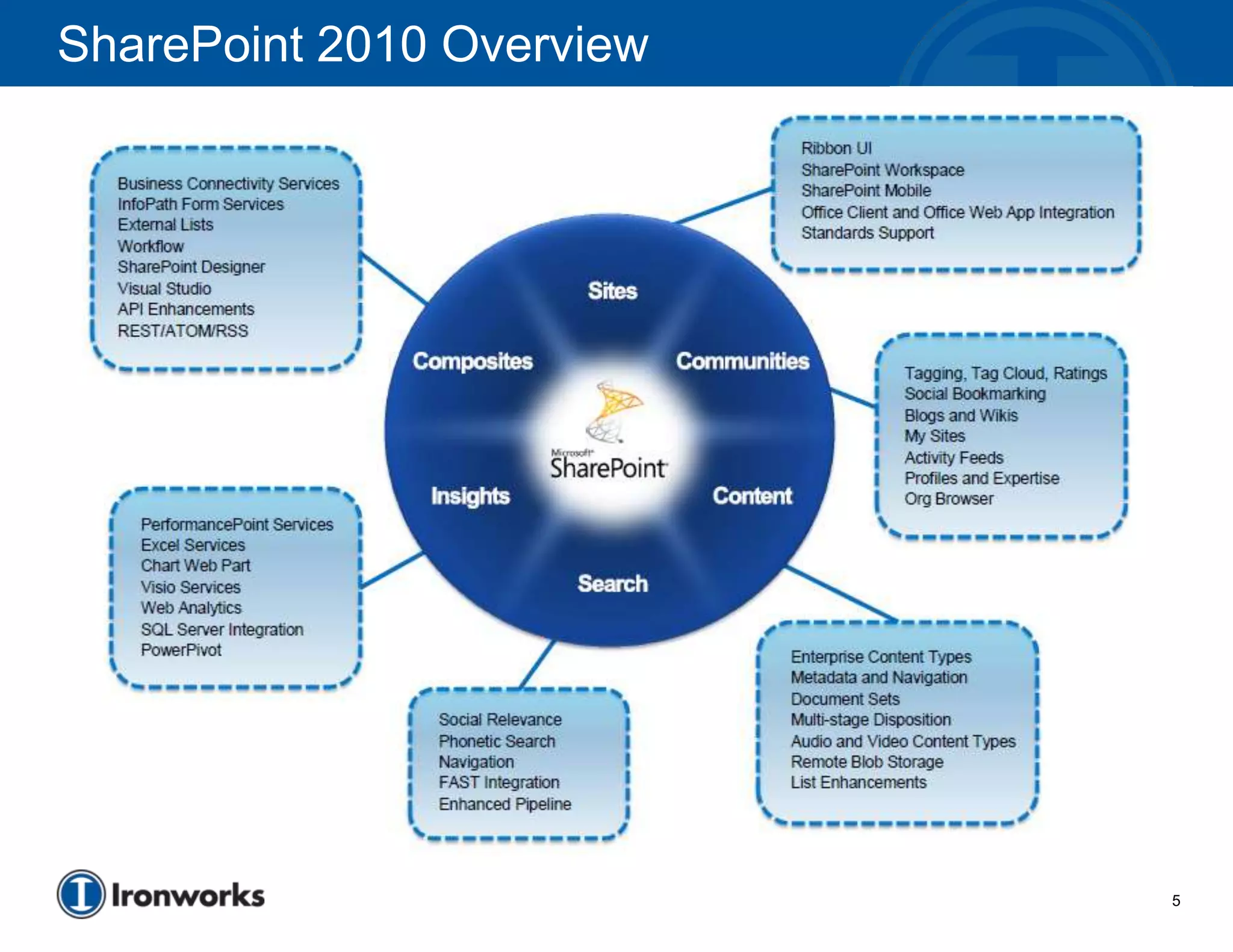 SharePoint 2010 Overview




                           5
 