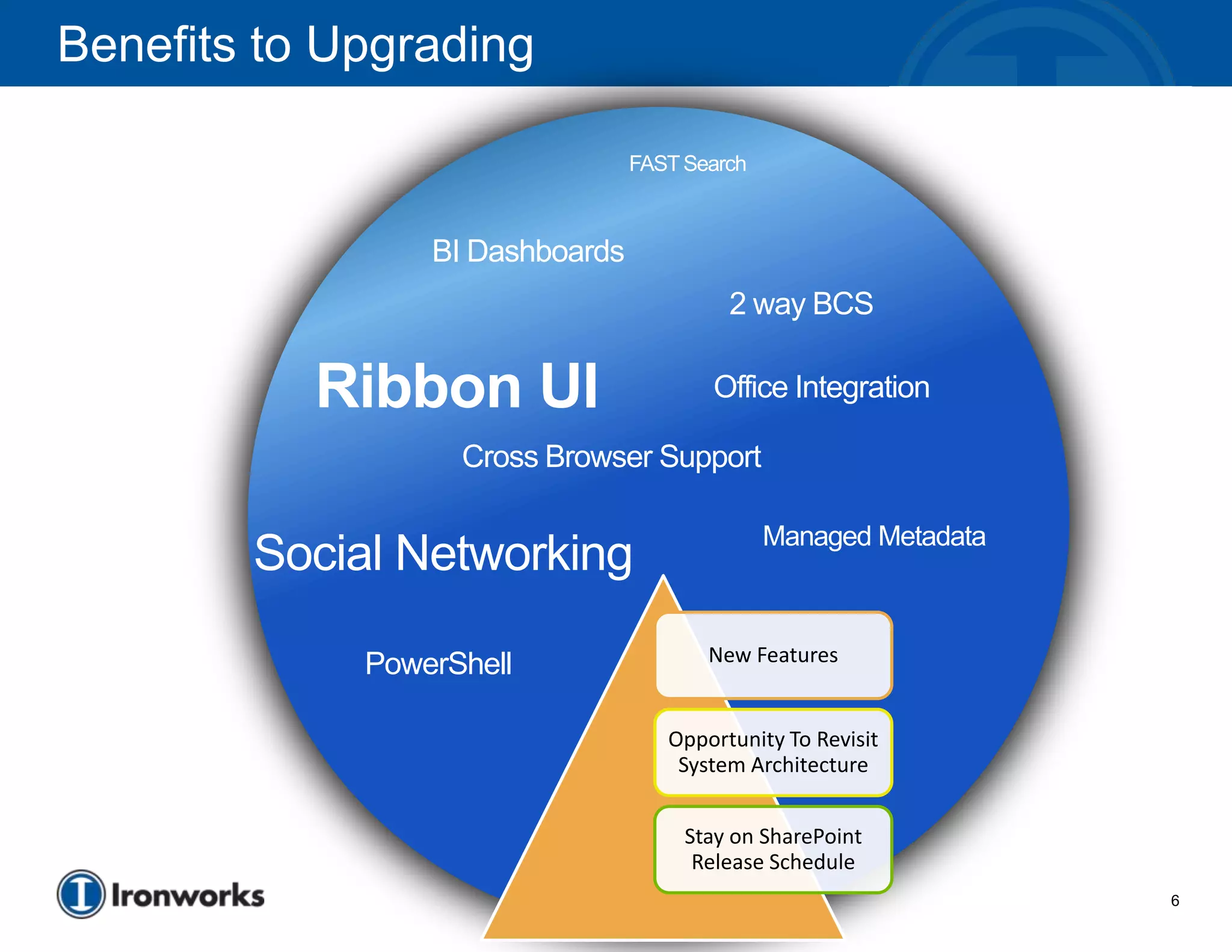 Benefits to Upgrading

                                 FAST Search



                 BI Dashboards
                                          2 way BCS

           Ribbon UI                    Office Integration

                   Cross Browser Support

                                               Managed Metadata
        Social Networking
                                        New Features
             PowerShell

                                    Opportunity To Revisit
                                     System Architecture


                                      Stay on SharePoint
                                       Release Schedule
                                                                  6
 