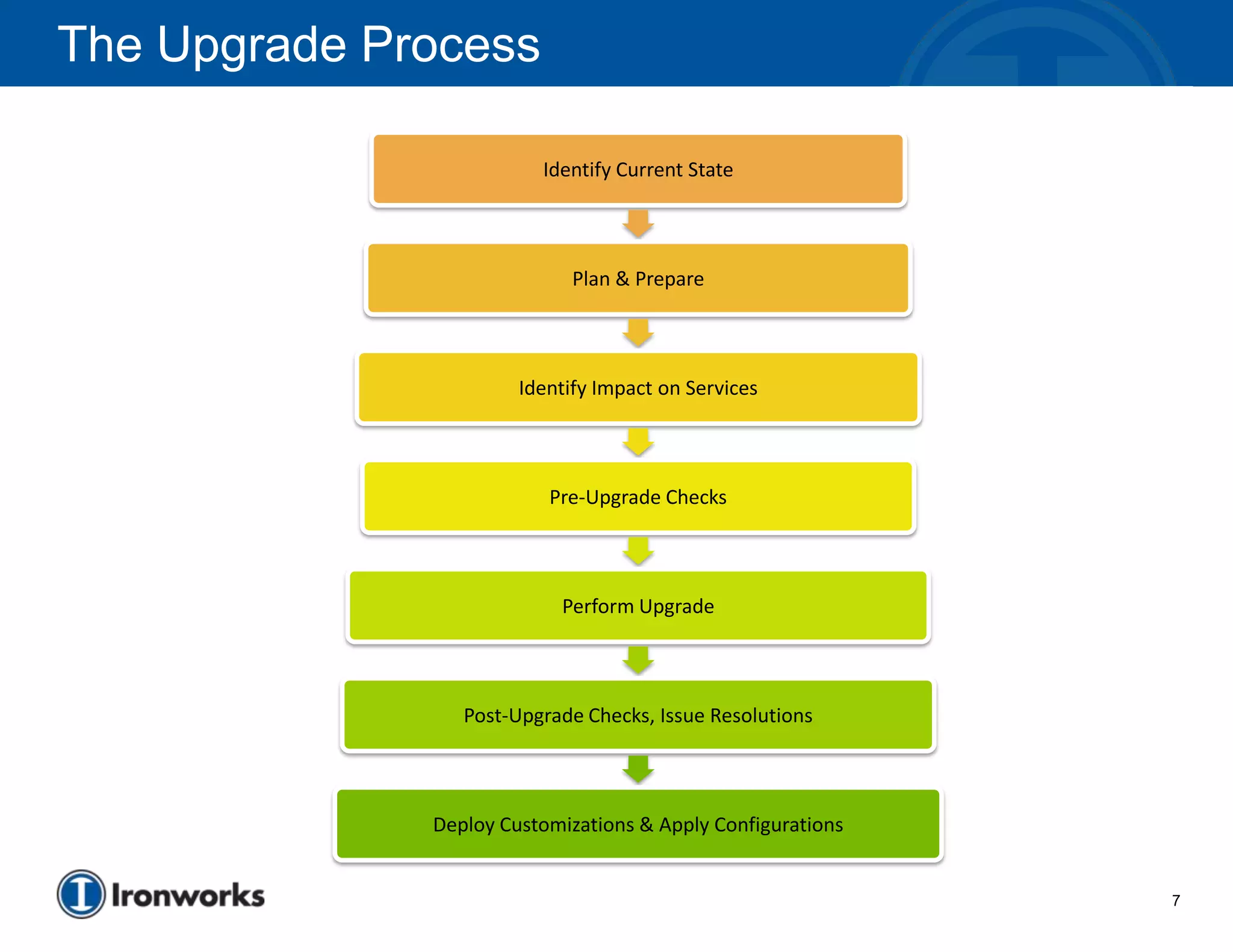 The Upgrade Process

                         Identify Current State



                             Plan & Prepare



                       Identify Impact on Services



                          Pre-Upgrade Checks



                           Perform Upgrade



                 Post-Upgrade Checks, Issue Resolutions



              Deploy Customizations & Apply Configurations


                                                             7
 