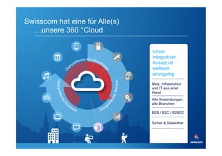 Swisscom hat eine für Alle(s) 
…unsere 360 °Cloud 
Unser 
integrativer 
Ansatz ist 
weltweit 
einzigartig 
Netz, Infrastruktur 
und IT aus einer 
Hand 
Alle Anwendungen, 
alle Branchen 
B2B / B2C / B2B2C 
Sicher & Skalierbar 
 