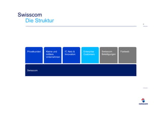 Swisscom 
Die Struktur 
Privatkunden Kleine und 
Swisscom 
mittlere 
Unternehmen 
Enterprise 
Customers 
IT, Netz & 
Innovation 
Swisscom 
Beteiligungen 
Fastweb 
2 
 