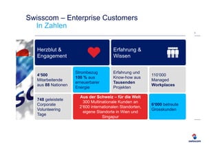 Swisscom – Enterprise Customers 
4‘500 
Mitarbeitende 
aus 88 Nationen 
Erfahrung & 
Wissen 
Strombezug 
100 % aus 
erneuerbarer 
Energie 
748 geleistete 
Corporate 
Volunteering 
Tage 
Erfahrung und 
Know-how aus 
Tausenden 
Projekten 
Herzblut & 
Engagement 
110‘000 
Managed 
Workplaces 
6‘000 betreute 
Grosskunden 
3 
Aus der Schweiz – für die Welt 
300 Multinationale Kunden an 
2’600 internationalen Standorten, 
eigene Standorte in Wien und 
Singapur 
In Zahlen 
 