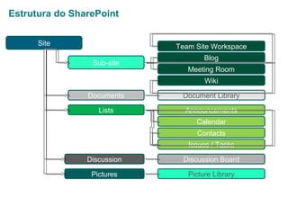Estrutura do SharePoint
Site

Team Site Workspace
Sub-site

Blog
Meeting Room
Wiki

Documents

Document Library

Lists

Announcements
Calendar
Contacts
Issues / Tasks

Discussion

Discussion Board

Pictures

Picture Library

 