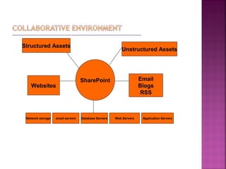 Structured Assets
Unstructured Assets
Websites
Email
Blogs
RSS
Network storage email servers Application ServersWeb ServersDatabase Servers
SharePoint
 