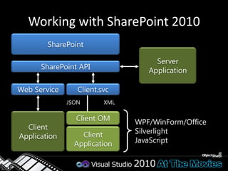 Server Object ModelThe SharePoint version of “Hello, World”Show the root site of a collection and it’s listsusing (var site = new SPSite("http://localhost/sites/demo/")){var web = site.RootWeb;    ListBox1.Items.Add(web.Title);foreach (SPList list in web.Lists)    {        ListBox1.Items.Add("\t" + list.Title);    }}