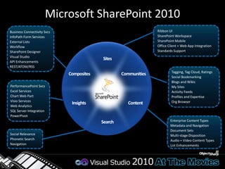 SharePoint 2010 PlatformAn evolved version of MOSS and WSS v3Microsoft SharePoint Server 2010Microsoft SharePoint Foundation 2010 Development can now be done on client OSSignificant enhancement for many development teamsBrowser ClientsMicrosoft SharePoint Server 2010MS Word ClientsMicrosoft SharePoint Foundation 2010MS Outlook Clients.NET Framework and ASP.NET 3.5 SP1Internet Information Services 7.0Windows Server 2008 (x64 only)for Production EnvironmentsWindows 7 or Vista  (x64 only) for Development Environments only