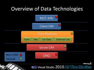 REST APIsWork with data via Representational State Transfer (REST)SharePoint list dataOther data sources as wellExcel spreadsheetsAzure cloud storePowered by ADO.NET Data Services “Astoria”REST Protocols: Atom, AtomPub, and JSONIntegration and Standardization