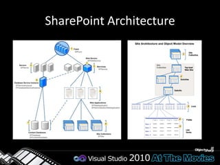 SharePoint 2010 Dev EnviromentDevelopment must be done against isolated deployment of SharePoint(Virtual) Machine has: Visual Studio 2010SharePoint Designer 2010SQL Server 2008Office 2010 / 2007 