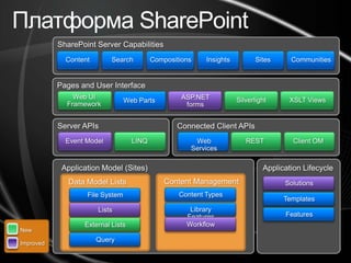 Платформа SharePointSharePoint Server CapabilitiesPages and User InterfaceContentSearchCompositionsInsightsSitesCommunitiesWeb UIFrameworkASP.NET formsTemplatesFeaturesFile SystemQueryContent TypesLibrary FeaturesWeb PartsWeb ServicesSilverlightXSLT ViewsServer APIsConnected Client APIsEvent ModelLINQRESTClient OMApplication Model (Sites)Application LifecycleContent ManagementData Model ListsSolutionsListsWorkflowExternal ListsNewImproved