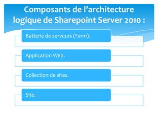 Composants de l’architecture
logique de Sharepoint Server 2010 :
   Batterie de serveurs (Farm).


   Application Web.


   Collection de sites.


   Site.
 