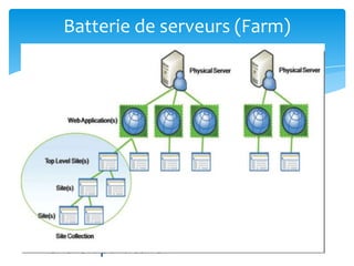 Batterie de serveurs (Farm)

L’élément de plus haut niveau d’une
conception.
Les batteries de serveurs individuelles
assurent l’isolation physique.
Il s’agit simplement de l’ensemble des
serveurs applicatifs ou encore
hébergeant les bases de données.
 Une ferme pourra être déployée à un
endroit particulier.
 