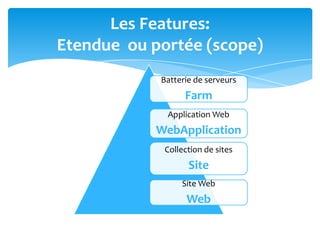Les Features:
Etendue ou portée (scope)
            Batterie de serveurs
                  Farm
             Application Web
            WebApplication
             Collection de sites
                   Site
                 Site Web
                   Web
 