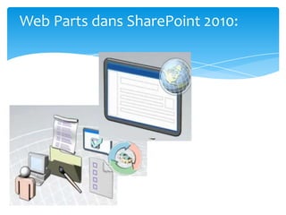 Web Parts dans SharePoint 2010:
 