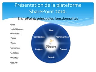 Présentation de la plateforme
            SharePoint 2010.
            SharePoint: principales fonctionnalités
•Sites
•Lists / Libraries
•Web Parts
•Pages

•Alerts

•Versioning

•Metadata

•Workflow

•Security
 