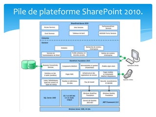 Pile de plateforme SharePoint 2010.




                 8
 