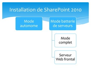 Installation de SharePoint 2010

      Mode       Mode batterie
    autonome      de serveurs


                      Mode
                     complet


                    Serveur
                   Web frontal
 