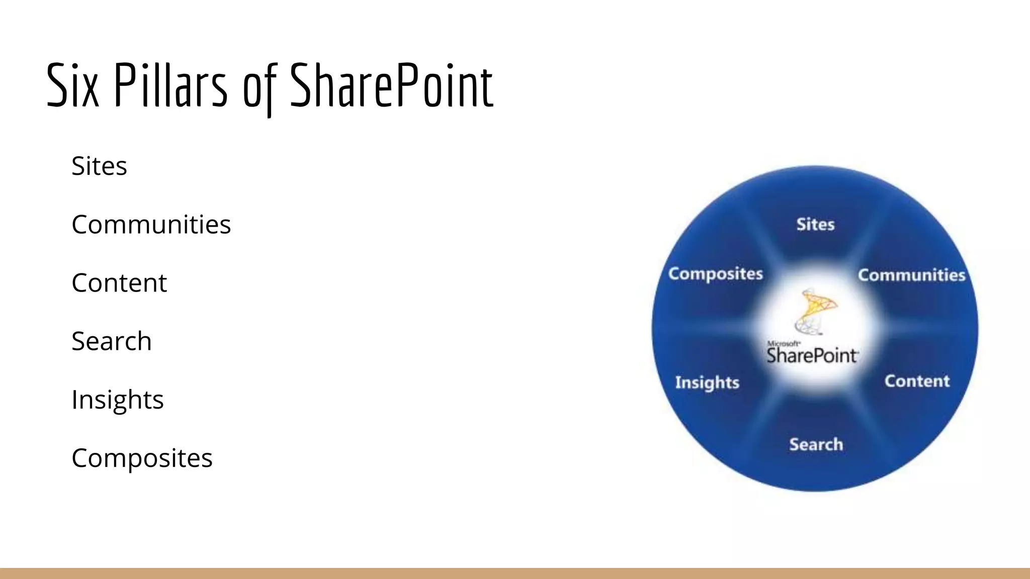 Six Pillars of SharePoint
Sites
Communities
Content
Search
Insights
Composites
 