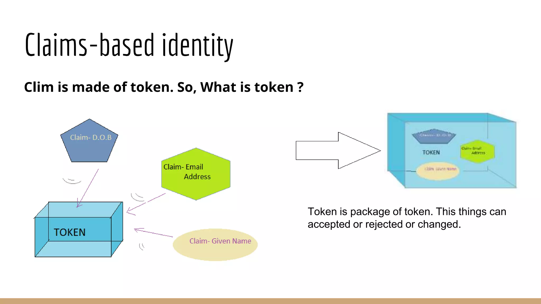 Claims-based identity
Clim is made of token. So, What is token ?
Token is package of token. This things can
accepted or rejected or changed.
 