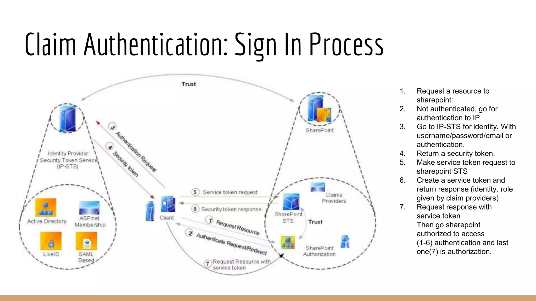 Claim Authentication: Sign In Process
1. Request a resource to
sharepoint:
2. Not authenticated, go for
authentication to IP
3. Go to IP-STS for identity. With
username/password/email or
authentication.
4. Return a security token.
5. Make service token request to
sharepoint STS
6. Create a service token and
return response (identity, role
given by claim providers)
7. Request response with
service token
Then go sharepoint
authorized to access
(1-6) authentication and last
one(7) is authorization.
 