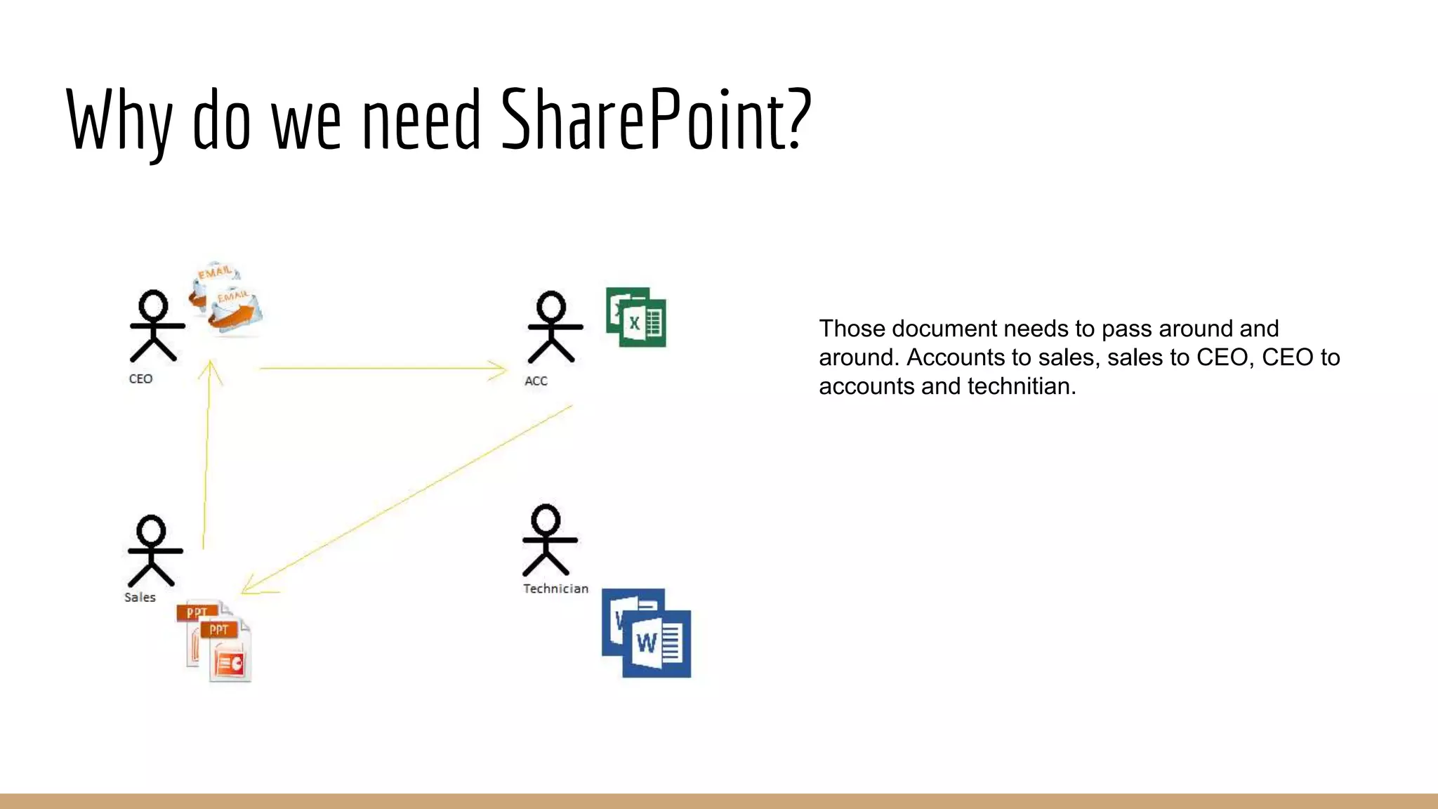 Why do we need SharePoint?
Those document needs to pass around and
around. Accounts to sales, sales to CEO, CEO to
accounts and technitian.
 