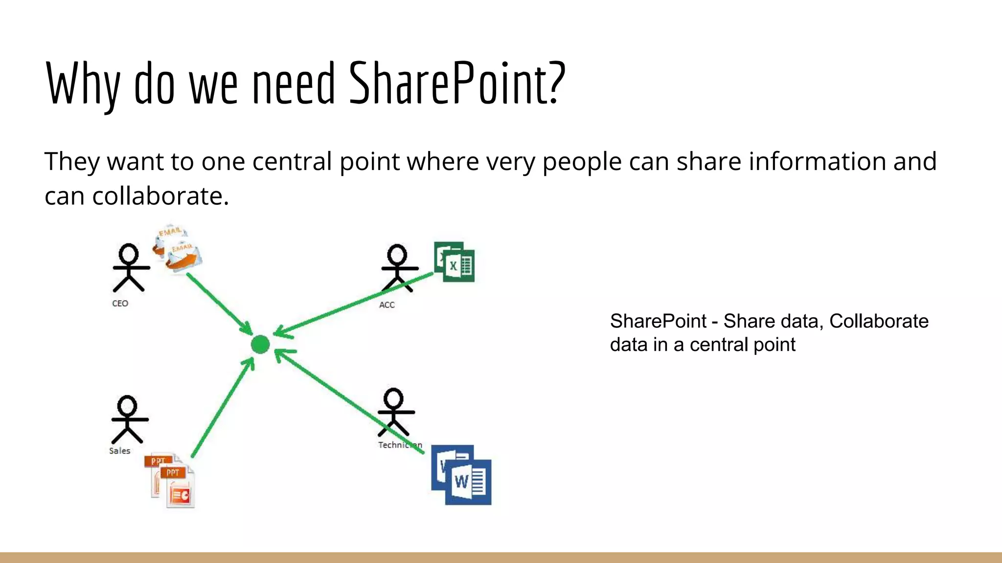 Why do we need SharePoint?
They want to one central point where very people can share information and
can collaborate.
SharePoint - Share data, Collaborate
data in a central point
 