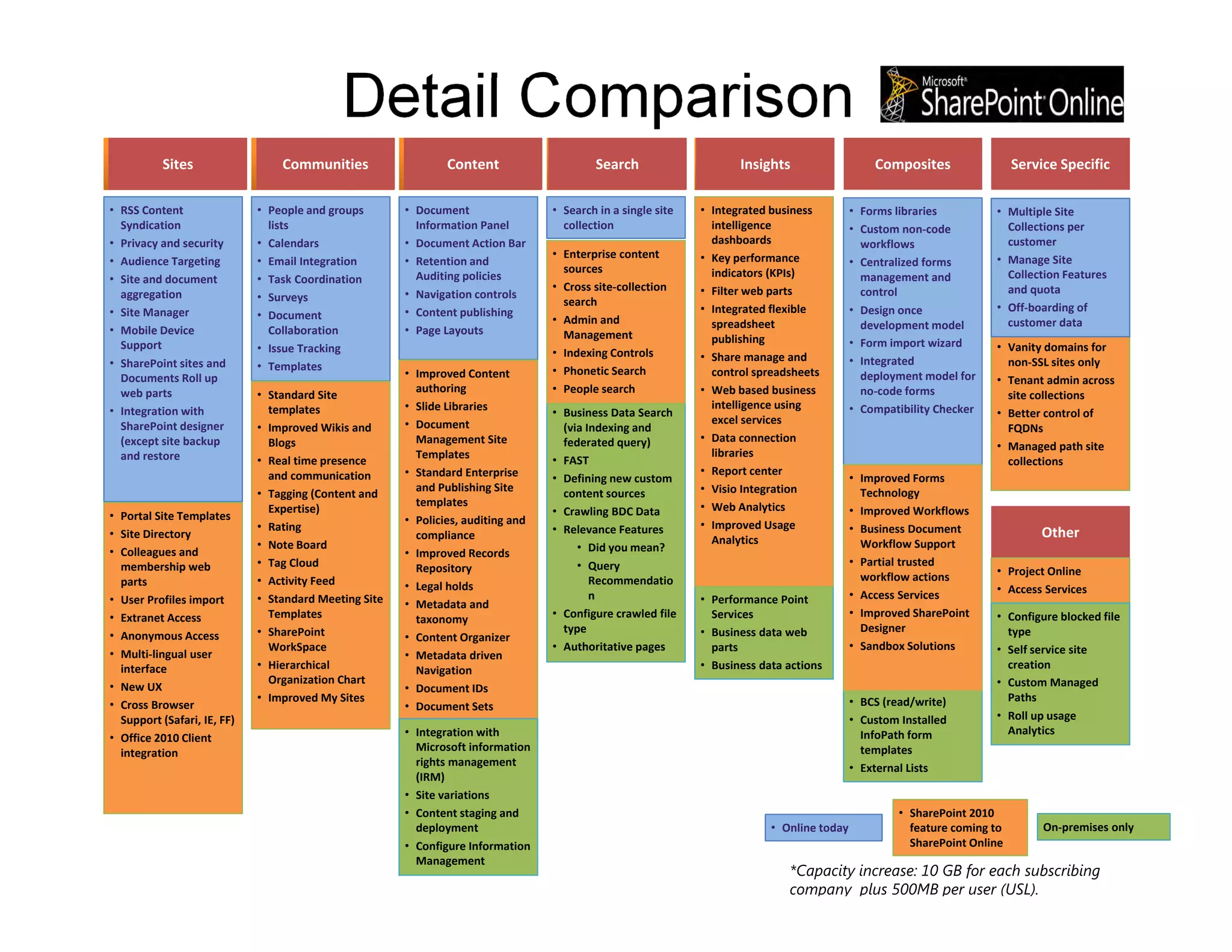 Detail Comparison
          Sites
          Sites                 Communities
                                Communities                    Content
                                                               Content                      Search                      Insights                   Composites                  Service Specific

• RSS Content                • People and groups        • Document                  • Search in a single site    • Integrated business         • Forms libraries          • Multiple Site 
  Syndication                  lists                      Information Panel           collection                   intelligence                • Custom non‐code            Collections per 
• Privacy and security       • Calendars                • Document Action Bar                                      dashboards                    workflows                  customer
                                                                                    • Enterprise content         • Key performance                                        • Manage Site 
• Audience Targeting         • Email Integration        • Retention and                                                                        • Centralized forms 
                                                                                      sources                      indicators (KPIs)                                        Collection Features 
• Site and document          • Task Coordination          Auditing policies                                                                      management and 
                                                                                    • Cross site‐collection      • Filter web parts              control                    and quota
  aggregation                • Surveys                  • Navigation controls
                                                                                      search                                                                              • Off‐boarding of 
• Site Manager               • Document                 • Content publishing                                     • Integrated flexible         • Design once 
                                                                                    • Admin and                    spreadsheet                   development model          customer data
• Mobile Device                Collaboration            • Page Layouts                Management
  Support                                                                                                          publishing                  • Form import wizard
                             • Issue Tracking                                       • Indexing Controls                                                                   • Vanity domains for 
                                                                                                                 • Share manage and            • Integrated                 non‐SSL sites only
• SharePoint sites and       • Templates
                                                        • Improved Content          • Phonetic Search              control spreadsheets          deployment model for 
  Documents Roll up                                                                                                                                                       • Tenant admin across 
  web parts                                               authoring                 • People search              • Web based business            no‐code forms
                             • Standard Site                                                                                                                                site collections
                               templates                • Slide Libraries                                          intelligence using          • Compatibility Checker
• Integration with                                                                  • Business Data Search                                                                • Better control of 
                                                        • Document                                                 excel services
  SharePoint designer        • Improved Wikis and                                     (via Indexing and                                                                     FQDNs
  (except site backup          Blogs                      Management Site             federated query)           • Data connection 
                                                                                                                                                                          • Managed path site 
  and restore                                             Templates                                                libraries
                             • Real time presence                                   • FAST                                                                                  collections
                               and communication        • Standard Enterprise                                    • Report center
                                                                                    • Defining new custom                                      • Improved Forms 
                                                          and Publishing Site         content sources            • Visio Integration             Technology
                             • Tagging (Content and 
                                                          templates                                              • Web Analytics
                               Expertise)                                           • Crawling BDC Data                                        • Improved Workflows
• Portal Site Templates                                 • Policies, auditing and 
                             • Rating                                               • Relevance Features         • Improved Usage              • Business Document 
• Site Directory                                          compliance                                               Analytics
                                                                                                                                                                                   Other
                             • Note Board                                                • Did you mean?                                         Workflow Support 
• Colleagues and                                        • Improved Records 
  membership web             • Tag Cloud                  Repository                     • Query                                               • Partial trusted 
                                                                                                                                                 workflow actions         • Project Online
  parts                      • Activity Feed            • Legal holds                       Recommendatio
                                                                                                                                               • Access Services          • Access Services
• User Profiles import       • Standard Meeting Site                                        n                    • Performance Point 
                                                        • Metadata and 
• Extranet Access              Templates                                            • Configure crawled file       Services                    • Improved SharePoint      • Configure blocked file 
                                                          taxonomy
                             • SharePoint                                             type                       • Business data web             Designer                   type
• Anonymous Access                                      • Content Organizer
                               WorkSpace                                            • Authoritative pages          parts                       • Sandbox Solutions        • Self service site 
• Multi‐lingual user                                    • Metadata driven 
  interface                  • Hierarchical               Navigation                                             • Business data actions                                    creation
                               Organization Chart                                                                                                                         • Custom Managed 
• New UX                                                • Document IDs 
                             • Improved My Sites                                                                                               • BCS (read/write)           Paths
• Cross Browser                                         • Document Sets
  Support (Safari, IE, FF)                                                                                                                     • Custom Installed         • Roll up usage 
                                                        • Office Web Apps                                                                                                   Analytics
• Office 2010 Client                                    • Integration with                                                                       InfoPath form 
  integration                                             Microsoft information                                                                  templates
                                                          rights management                                                                    • External Lists
                                                          (IRM)
                                                        • Site variations
                                                        • Content staging and                                                                           • SharePoint 2010 
                                                          deployment                                                          • Online today              feature coming to         On‐premises only
                                                        • Configure Information                                                                           SharePoint Online
                                                          Management
                                                                                                                                 *Capacity increase: 10 GB for each subscribing
                                                                                                                                 company plus 500MB per user (USL).
 
