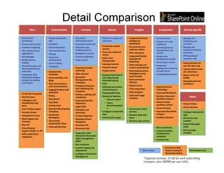 Detail Comparison
          Sites
          Sites                 Communities
                                Communities                    Content
                                                               Content                      Search                      Insights                   Composites                  Service Specific

• RSS Content                • People and groups        • Document                  • Search in a single site    • Integrated business         • Forms libraries          • Multiple Site 
  Syndication                  lists                      Information Panel           collection                   intelligence                • Custom non‐code            Collections per 
• Privacy and security       • Calendars                • Document Action Bar                                      dashboards                    workflows                  customer
                                                                                    • Enterprise content         • Key performance                                        • Manage Site 
• Audience Targeting         • Email Integration        • Retention and                                                                        • Centralized forms 
                                                                                      sources                      indicators (KPIs)                                        Collection Features 
• Site and document          • Task Coordination          Auditing policies                                                                      management and 
                                                                                    • Cross site‐collection      • Filter web parts              control                    and quota
  aggregation                • Surveys                  • Navigation controls
                                                                                      search                                                                              • Off‐boarding of 
• Site Manager               • Document                 • Content publishing                                     • Integrated flexible         • Design once 
                                                                                    • Admin and                    spreadsheet                   development model          customer data
• Mobile Device                Collaboration            • Page Layouts                Management
  Support                                                                                                          publishing                  • Form import wizard
                             • Issue Tracking                                       • Indexing Controls                                                                   • Vanity domains for 
                                                                                                                 • Share manage and            • Integrated                 non‐SSL sites only
• SharePoint sites and       • Templates
                                                        • Improved Content          • Phonetic Search              control spreadsheets          deployment model for 
  Documents Roll up                                                                                                                                                       • Tenant admin across 
  web parts                                               authoring                 • People search              • Web based business            no‐code forms
                             • Standard Site                                                                                                                                site collections
                               templates                • Slide Libraries                                          intelligence using          • Compatibility Checker
• Integration with                                                                  • Business Data Search                                                                • Better control of 
                                                        • Document                                                 excel services
  SharePoint designer        • Improved Wikis and                                     (via Indexing and                                                                     FQDNs
  (except site backup          Blogs                      Management Site             federated query)           • Data connection 
                                                                                                                                                                          • Managed path site 
  and restore                                             Templates                                                libraries
                             • Real time presence                                   • FAST                                                                                  collections
                               and communication        • Standard Enterprise                                    • Report center
                                                                                    • Defining new custom                                      • Improved Forms 
                                                          and Publishing Site         content sources            • Visio Integration             Technology
                             • Tagging (Content and 
                                                          templates                                              • Web Analytics
                               Expertise)                                           • Crawling BDC Data                                        • Improved Workflows
• Portal Site Templates                                 • Policies, auditing and 
                             • Rating                                               • Relevance Features         • Improved Usage              • Business Document 
• Site Directory                                          compliance                                               Analytics
                                                                                                                                                                                   Other
                             • Note Board                                                • Did you mean?                                         Workflow Support 
• Colleagues and                                        • Improved Records 
  membership web             • Tag Cloud                  Repository                     • Query                                               • Partial trusted 
                                                                                                                                                 workflow actions         • Project Online
  parts                      • Activity Feed            • Legal holds                       Recommendatio
                                                                                                                                               • Access Services          • Access Services
• User Profiles import       • Standard Meeting Site                                        n                    • Performance Point 
                                                        • Metadata and 
• Extranet Access              Templates                                            • Configure crawled file       Services                    • Improved SharePoint      • Configure blocked file 
                                                          taxonomy
                             • SharePoint                                             type                       • Business data web             Designer                   type
• Anonymous Access                                      • Content Organizer
                               WorkSpace                                            • Authoritative pages          parts                       • Sandbox Solutions        • Self service site 
• Multi‐lingual user                                    • Metadata driven 
  interface                  • Hierarchical               Navigation                                             • Business data actions                                    creation
                               Organization Chart                                                                                                                         • Custom Managed 
• New UX                                                • Document IDs 
                             • Improved My Sites                                                                                               • BCS (read/write)           Paths
• Cross Browser                                         • Document Sets
  Support (Safari, IE, FF)                                                                                                                     • Custom Installed         • Roll up usage 
                                                        • Office Web Apps                                                                                                   Analytics
• Office 2010 Client                                    • Integration with                                                                       InfoPath form 
  integration                                             Microsoft information                                                                  templates
                                                          rights management                                                                    • External Lists
                                                          (IRM)
                                                        • Site variations
                                                        • Content staging and                                                                           • SharePoint 2010 
                                                          deployment                                                          • Online today              feature coming to         On‐premises only
                                                        • Configure Information                                                                           SharePoint Online
                                                          Management
                                                                                                                                 *Capacity increase: 10 GB for each subscribing
                                                                                                                                 company plus 500MB per user (USL).
 