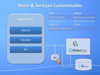 Como o SharePoint E Azure se integram