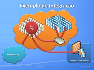 Abordagens para integraçãoDados HospedadosServiços CustomizadosIFrameArtefato do SharePointArtefato do SharePointArtefato do SharePointSP OM, BCS, etc.SP OM, BCS, etc.<iframe/>
