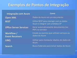 Integrando com Azureutilizando IFRAME<IFRAME id=“azureTest" src="http://fabrikamhockeyazure.cloudapp.net/Default.aspx" scrolling="auto"></IFRAME>