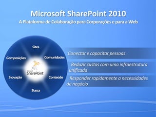 Microsoft SharePoint 2010A Plataforma de ColaboraçãoparaCorporações e para a WebSitesConectar e capacitarpessoasComunidadesComposiçõesReduzircustos com umainfraestruturaunificadaConteúdoInovação   Responder rapidamente a necessidadesde negócioBusca