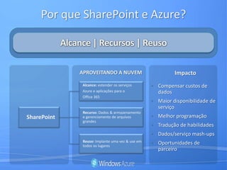 Por que SharePoint eAzure?ImpactoAPROVEITANDO A NUVEMCompensar custos de dados