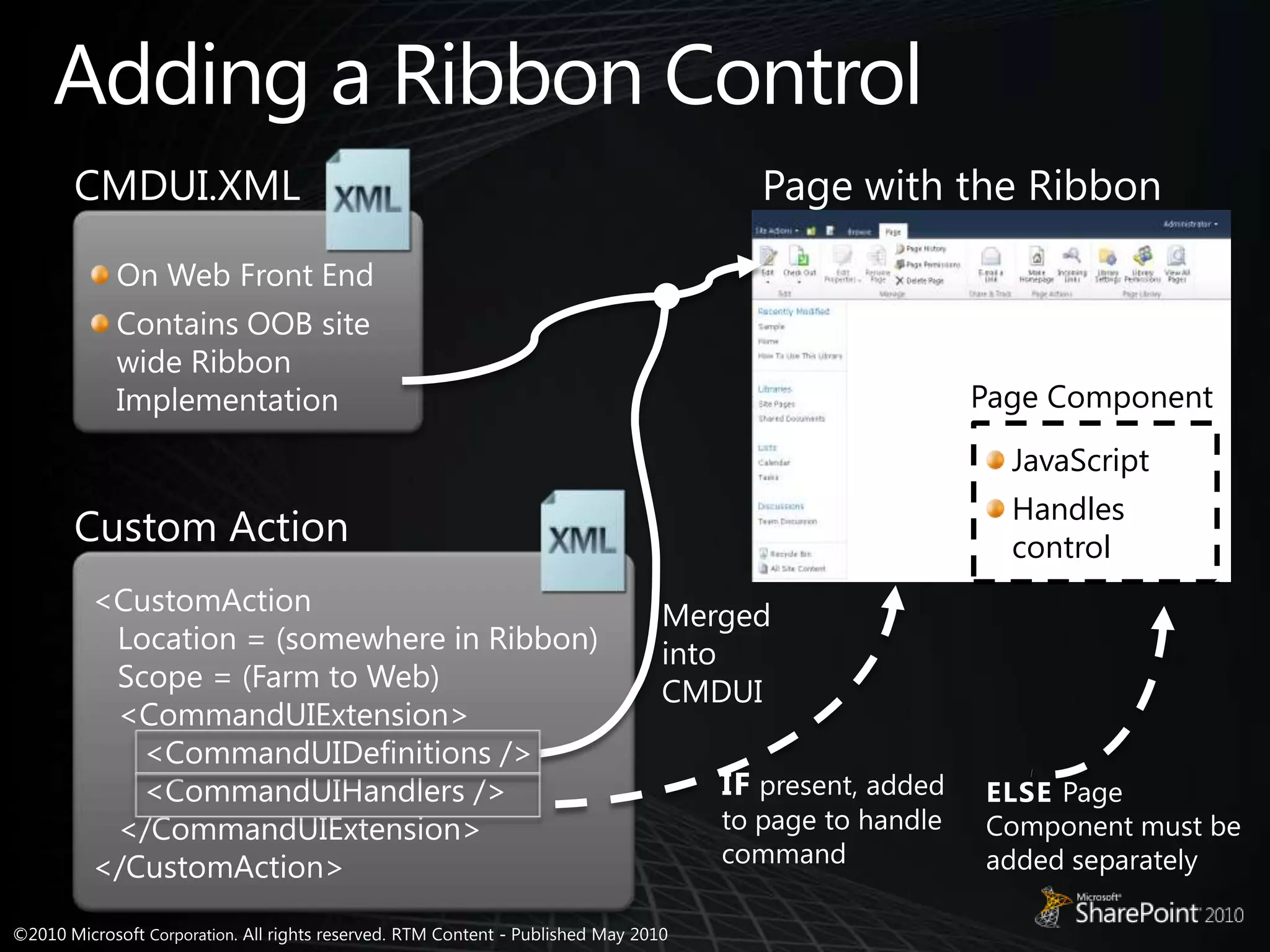Adding a Ribbon ControlCMDUI.XMLPage with the RibbonOn Web Front EndContains OOB site wide Ribbon ImplementationPage ComponentJavaScriptHandles controlCustom Action<CustomAction Location = (somewhere in Ribbon) Scope = (Farm to Web) <CommandUIExtension> <CommandUIDefinitions /> <CommandUIHandlers /> </CommandUIExtension></CustomAction>Merged into CMDUIIF present, added to page to handle command ELSEPage Component must be added separately