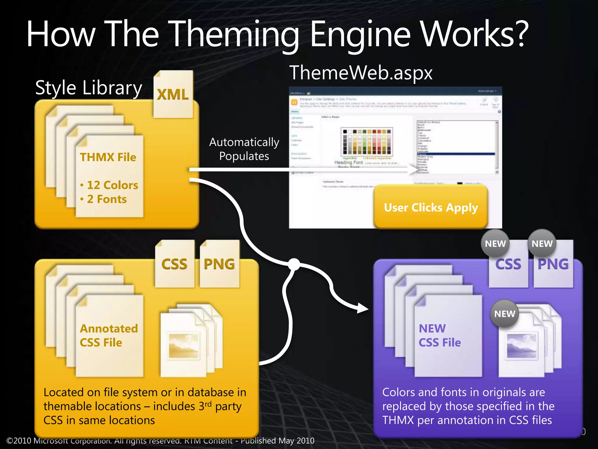How The Theming Engine Works?ThemeWeb.aspxStyle LibraryXMLCSSPNGCSSPNGAutomatically PopulatesTHMX File 12 Colors