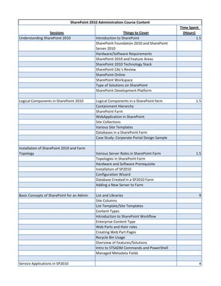 SharePoint 2010 Administration Course Content
                                                                                            Time Spent
                 Sessions                                       Things to Cover               (Hours)
Understanding SharePoint 2010                  Introduction to SharePoint                             1.5
                                               SharePoint Foundation 2010 and SharePoint
                                               Server 2010
                                               Hardware/Software Requirements
                                               SharePoint 2010 and Feature Areas
                                               SharePoint 2010 Technology Stack
                                               SharePoint CAL’s Review
                                               SharePoint Online
                                               SharePoint Workspace
                                               Type of Solutions on SharePoint
                                               SharePoint Development Platform

Logical Components in SharePoint 2010          Logical Components in a SharePoint farm               1.5
                                               Containment Hierarchy
                                               SharePoint Farm
                                               WebApplication in SharePoint
                                               Site Collections
                                               Various Site Templates
                                               Databases in a SharePoint Farm
                                               Case Study: Corporate Portal Design Sample

Installation of SharePoint 2010 and Farm
Topology                                       Various Server Roles in SharePoint Farm               1.5
                                               Topologies in SharePoint Farm
                                               Hardware and Software Prerequisite
                                               Installation of SP2010
                                               Configuration Wizard
                                               Database Created in a SP2010 Farm
                                               Adding a New Server to Farm

Basic Concepts of SharePoint for an Admin      List and Libraries                                      9
                                               Site Columns
                                               List Template/Site Templates
                                               Content Types
                                               Introduction to SharePoint Workflow
                                               Enterprise Content Type
                                               Web Parts and their roles
                                               Creating Web Part Pages
                                               Recycle Bin Usage
                                               Overview of Features/Solutions
                                               Intro to STSADM Commands and PowerShell
                                               Managed Metadata Fields

Service Applications in SP2010                                                                         4
 