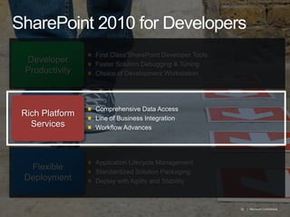 SharePoint 2010 for DevelopersFirst Class SharePoint Developer ToolsFaster Solution Debugging & TuningChoice of Development WorkstationDeveloper ProductivityComprehensive Data AccessLine of Business Integration Workflow AdvancesRich Platform ServicesApplication Lifecycle Management Standardized Solution PackagingDeploy with Agility and StabilityFlexible Deployment