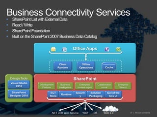Business Connectivity ServicesSharePoint List with External DataRead / WriteSharePoint FoundationBuilt on the SharePoint 2007 Business Data CatalogOffice AppsClient RuntimeOffline OperationsCacheDesign ToolsSharePointVisual Studio 2010EnterpriseSearchDevelopmentPlatformBusiness IntelligenceEnterprise content mgmtCollaboration socialSharePoint Designer 2010ECT StoreRuntimeSecuritySolution PackagingOut of the box UIWeb 2.0DBWCFWeb Service.NET LOB