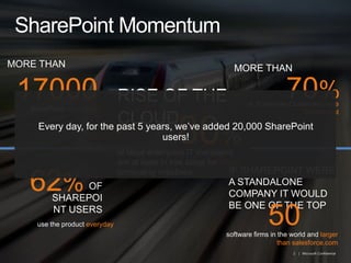 SharePoint MomentumMORE THAN80%RISE OF THE CLOUDEvery day, for the past 5 years, we’ve added 20,000 SharePoint users!of large enterprise IT managers are at least in trial stage for cloud computing initiativesMORE THAN SharePointcustomers170005062%IF SHAREPOINT WERE A STANDALONE COMPANY IT WOULD BE ONE OF THE TOPsoftware firms in the world andlarger than salesforce.comOF SHAREPOINT USERSuse the product everyday70%of  Enterprise Customershave SharePoint