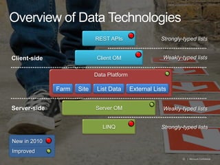 Overview of Data TechnologiesREST APIsStrongly-typed listsClientOMWeakly-typed listsClient-sideData PlatformFarmSiteList DataExternal ListsServerOMServer-sideWeakly-typed listsLINQStrongly-typed listsNew in 2010Improved