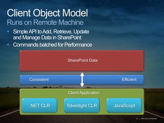 Client Object ModelRuns on Remote MachineSimple API to Add, Retrieve, Updateand Manage Data in SharePointCommands batched for PerformanceSharePoint DataConsistentEfficientClient Application.NET CLRSilverlight CLRJavaScript