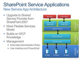 SharePoint Service ApplicationsNew Service App ArchitectureUpgrade to Shared Service Provider from SharePoint 2007More Flexible Services ModelBuilds on WCF KnowledgeManagement Extensible Administration RolesUser Interface and PowerShellBrowserClient AppConsumerWeb PartConsumerWeb PartWFE SERVERService ProxyWCF ContractAPPSERVERService LogicSQLSERVERContentConfigCustom