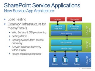 SharePoint Service ApplicationsNew Service App ArchitectureLoad TestingCommon Infrastructure for “heavy” tasksWeb Service & DB provisioningSettings StoreSharing & cross-farm service discoveryService instance discovery within a farmRound-robin load balancerBrowserClient AppConsumerWeb PartConsumerWeb PartWFE SERVERService ProxyWCF ContractAPPSERVERService LogicSQLSERVERContentConfigCustom