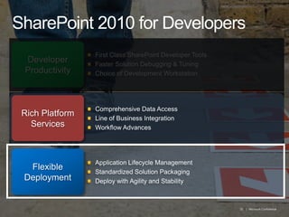 SharePoint 2010 for DevelopersFirst Class SharePoint Developer ToolsFaster Solution Debugging & TuningChoice of Development WorkstationDeveloper ProductivityComprehensive Data AccessLine of Business Integration Workflow AdvancesRich Platform ServicesApplication Lifecycle Management Standardized Solution PackagingDeploy with Agility and StabilityFlexible Deployment