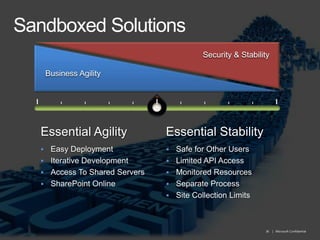 Sandboxed SolutionsSecurity & StabilitySecurity & StabilityBusinessAgilityBusinessAgilityEssential AgilityEssential StabilityEasy Deployment