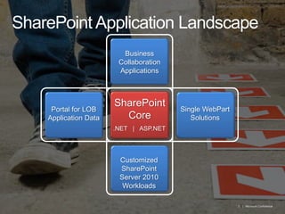 SharePoint Application LandscapeBusiness Collaboration ApplicationsSharePoint CoreSingle WebPartSolutionsPortal for LOB Application Data.NET   |   ASP.NETCustomized SharePoint Server 2010 Workloads