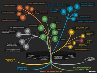 Run on Premises or HostedPatterns and Practices SharePoint GuidanceMicrosoft® Certification ExamsSandbox SolutionsMicrosoft Official CurriculumRun on SharePoint® OnlineTrained AdministratorsMSDN® ForumsCompositesWidely Deployed PlatformMicrosoft Partner ProgramSearchCommunitiesOne WebPart SolutionsVisual Studio® 2010 SharePoint ToolsContentBusiness Collaboration ApplicationsTeam Foundation ServerSitesInsightsInfoPath 2010Portal for LOBApplication DataSharePoint Designer 2010MSDN SharePoint SDKCustomized SharePoint Server 2010 WorkloadsUSER INTERFACEWeb PartsCommon SharePoint UIDATA LAYERSharePoint ListsBusiness Connectivity ServicesBUSINESS LOGICASP.NET Code BehindWorkflowsEvent ReceiversACCESS CONTROLSharePoint SitesSharePoint GroupsTARGET APPLICATION TYPESDEVELOPER TOOLSCOMMUNITY ECOSYSTEMSHAREPOINT SERVER 2010 WORKLOADSEXECUTION ENVIRONMENT